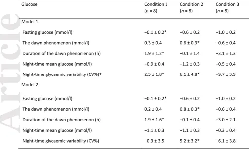 Table 2 Change in glucose variables 
