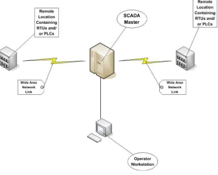 Figure 2.2: Typical SCADA System 