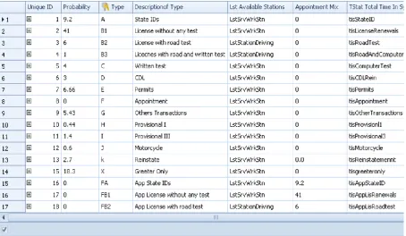Figure 3.10: Portion of the SIMIO™ Customer Data Table  