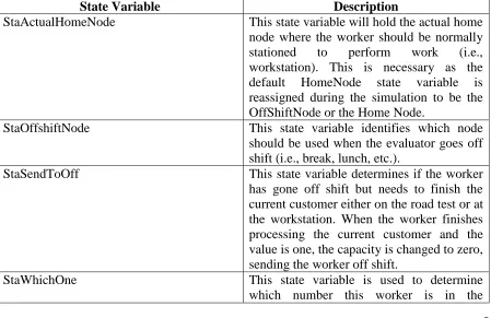 Table 3.4: Added State Variables and Properties of the Worker Object  