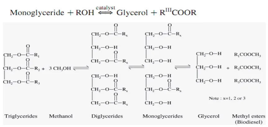 Fig 2. Comparison of Raw Tung oil (A) with trans-esterified Tung oil biodiesel (B)