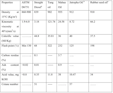 Table 1 Comparison of Physio-Chemical Properties of Raw Tung oil with diesel and vegetable oil