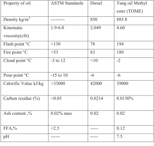Table 2: Comparison of Physio-Chemical Properties of Tung Oil Methyl Ester with other biodiesel