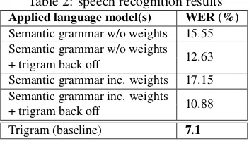 Table 2: speech recognition resultsApplied language model(s)