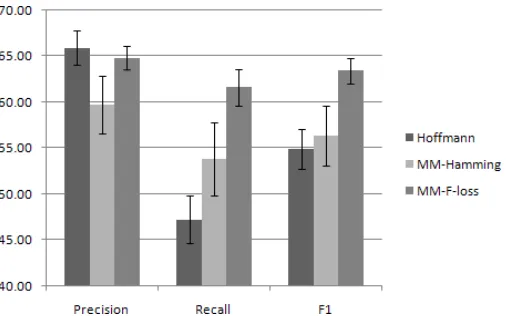 Figure 2: Experiments on 10% Riedel datasets.