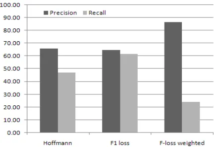 Figure 3: Weighting of Precision and Recall (β=.0 833)