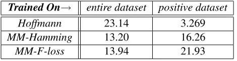 Table 4: Increasing weight on Precision in Fβ .
