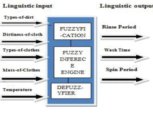 Figure 1 shows the basic approach to the proposed FLC. Fuzzy Logic Controller for Washing Machine consists of mainly three blocks i.e
