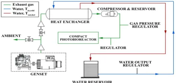 Fig. 1.    A flowchart of the proposed multigeneration  system by NPDEAS- UFPR  