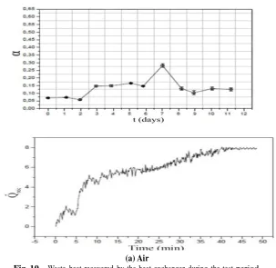 Fig. 9.   Absorbance curve of local algae mixture in mPBR 