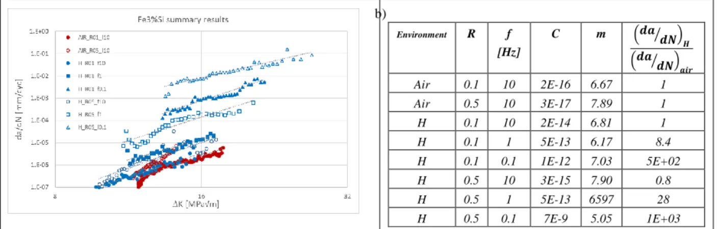 Figure  3:  a)  Fatigue  crack  growth  rate  curves  of  Fe3%Si  material  in  air  and  under  different  load  ration  and  frequency  levels