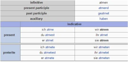 Figure 1: A partial inﬂection table for the German verbatmen “to breathe” in Wiktionary.