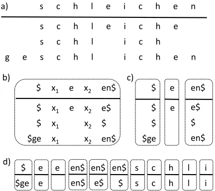 Figure 2: Competing strategies for rule extraction: (a) analigned table; (b) a table-level rule; (c) vertical rules;(d) atomic rules