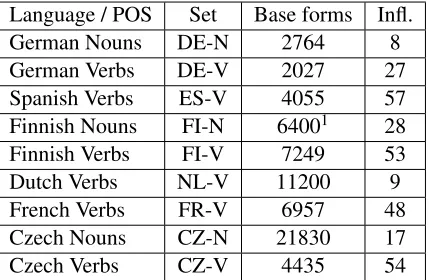 Table 1: The number of base forms and inﬂections foreach dataset.