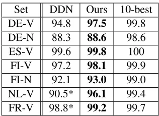 Table 2: All word-forms of the German noun Buch.