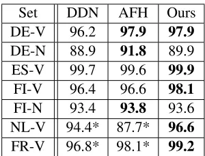 Table 5: Complete table accuracy of models trained oncomplete inﬂection tables.