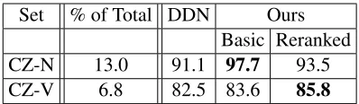 Table 6: Prediction accuracy of models trained on ob-served forms.