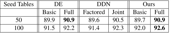 Table 8: Prediction accuracy on German verb forms after training on a small number of seed inﬂection tables.