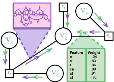 Figure 1: Information ﬂowing toward V2 in EP (reverseﬂow not shown). The factors work with purple µmes-sages represented by WFSAs, while the variables workwith green θmessages represented by log-linear weightvectors