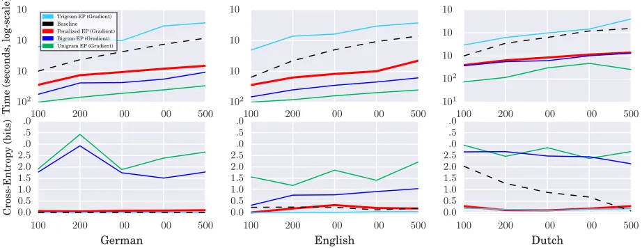 Figure 3: Inference on 15 factor graphs (3 languages ×5 datasets of different sizes). The ﬁrst row shows the to-tal runtime (logscale) of each inference method