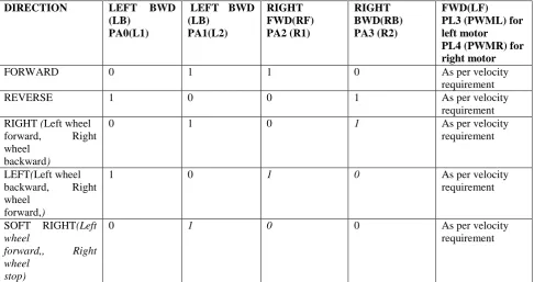 Table No. 1:Motion Control 