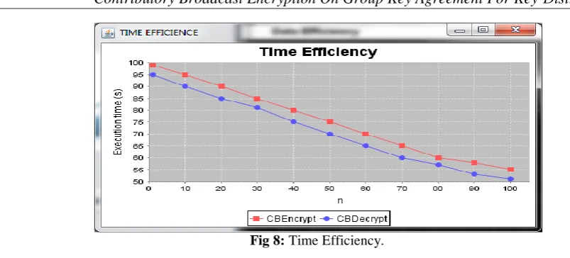Fig 8: Time Efficiency. 