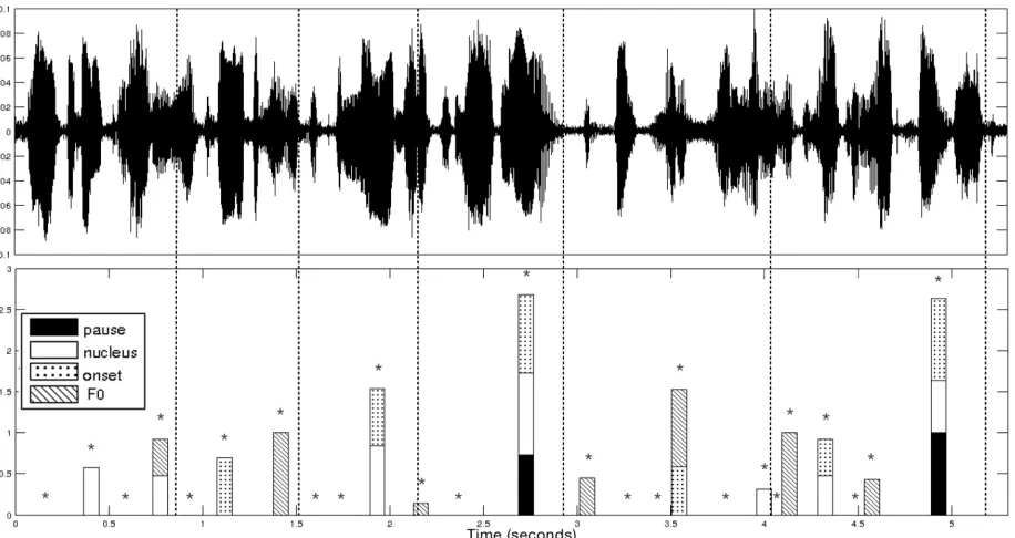 Figure 1: Speech waveform and corresponding detector function employed for prosodic boundary detection of thephrase: “My tape machine records well, but the knobs are too small, the buttons are ﬂimsy and the counter misplaced”(for details, see (Ludusan and Dupoux, 2014)).