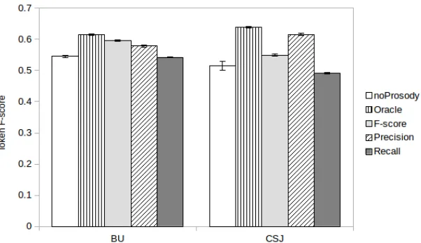 Figure 2: Colloc3-Syll based grammars scores on the BU and CSJ datasets. We show the best results without prosodicannotation, with hand-annotated prosody information (oracle), and with automatically derived annotations that maxi-mize either F-score, precision, or recall of prosodic boundaries.