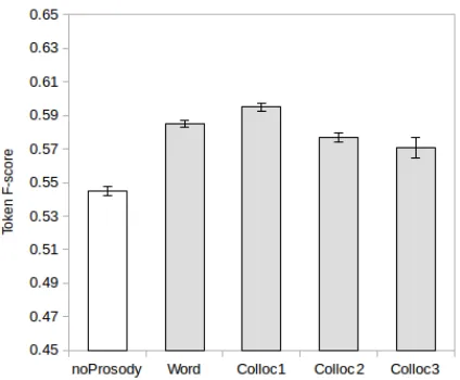 Table 1: Automatic prosodic boundary annotation perfor-mance on the BU corpus.