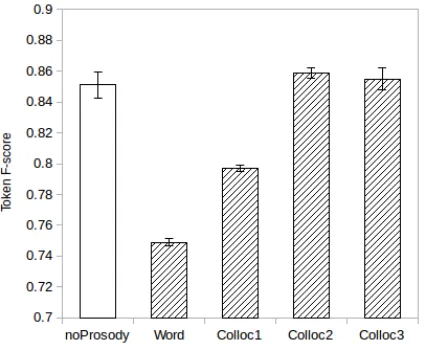 Table 2: Automatic prosodic boundary annotation perfor-mance on the CSJ corpus.