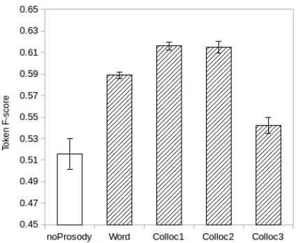 Figure 5: Colloc3-Syll based grammars scores on theCSJ dataset, comparing results without prosodic annota-tion, with those obtained by automatic prosodic bound-aries that maximize precision, added at different levels inthe grammar.