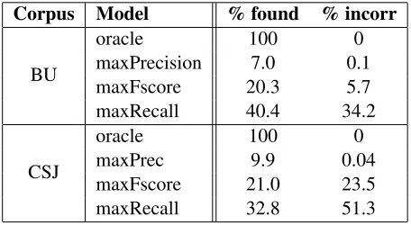 Table 3: Word boundary-based evaluation of the threesystems used for prosodic boundary detection