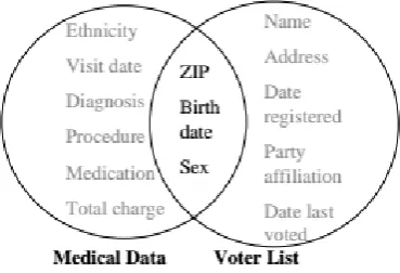 Fig.5. Linking to re-identify data 