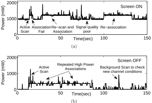 Figure 3.3:Repeated scan/association events under poor AP signal when the device screen is(a) ON, (b) OFF.