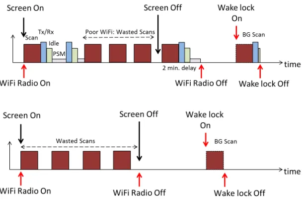 Figure 4.1:Working of default Wi-Fi when (a) an AP is available to connect with, and (b) anAP is not available.