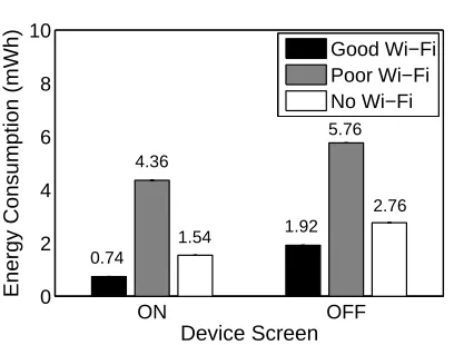 Figure 4.2:Repeated scan/association events under poor AP signal when the device screen is(a) ON, (b) OFF.