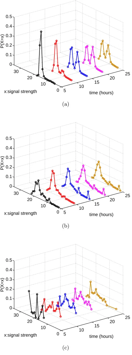 Figure 4.4:The evolution of signal strength distributions from the most frequently connectedbase station for 3 different APs are depicted in (a), (b), and (c)