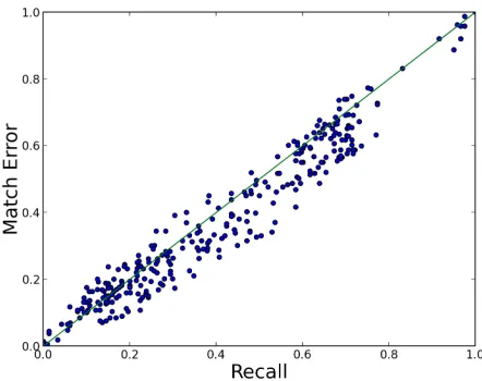 Table 4: Top positional features learned with logistic regression over concat. Displaying positive features of y .