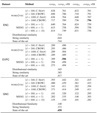 Table 1: Pearson’s correlation (r ) for the different methods over the three datasets; the state-of-the-art for each datasetis described in Section 4