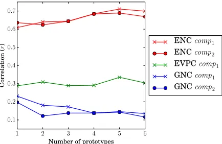 Figure 1: The effect of the number of prototypes on theresults with MSSG