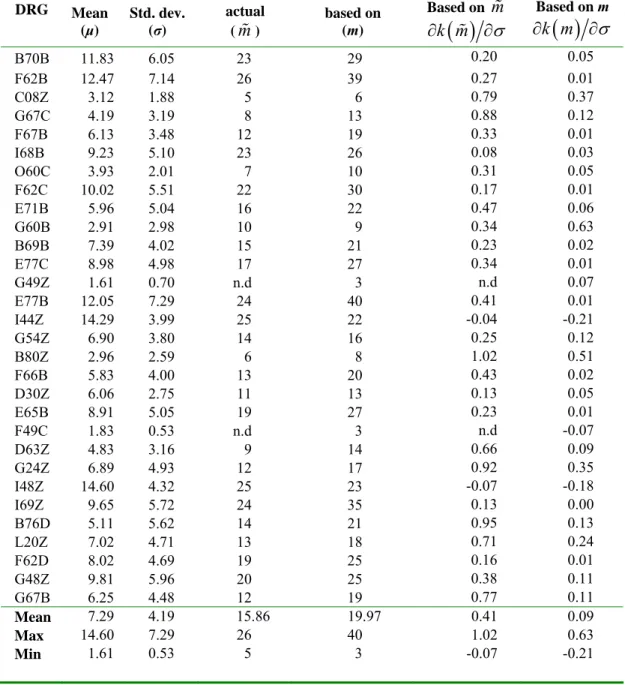 Table 1:  The top 30 German DRGs (2005)  