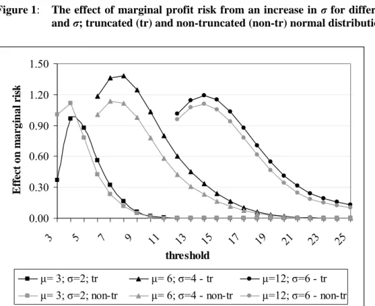 Figure 1:   The effect of marginal profit risk from an increase in σ for different μ  and σ; truncated (tr) and non-truncated (non-tr) normal distribution  
