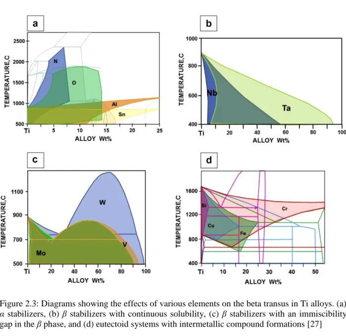 Figure 2.3: Diagrams showing the effects of various elements on the beta transus in Ti alloys