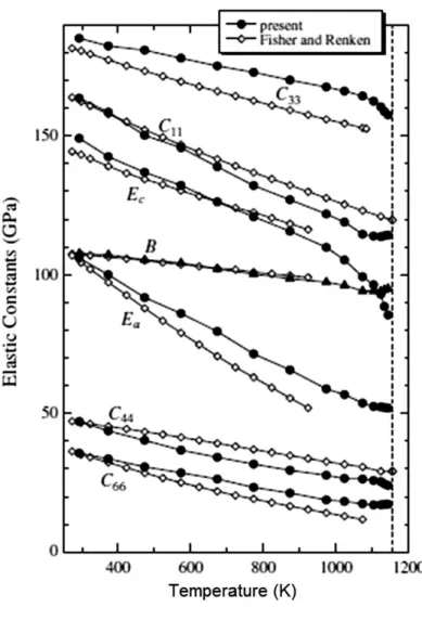 Figure 2.7: Elastic constants of the α phase in titanium as a function of temperature are shown