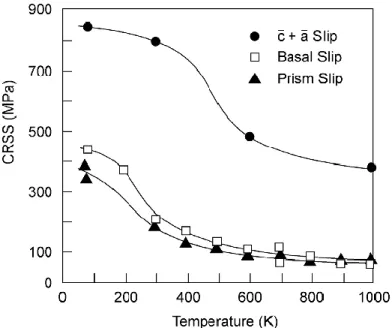 Figure 2.9: CRSS for basal, prism, and <c + a> slip in single crystals of Ti-6.6Al as a function of  temperature [36] 
