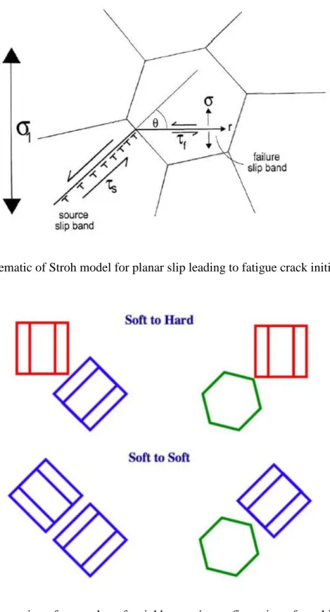 Figure 2.11: Schematic of Stroh model for planar slip leading to fatigue crack initiation [57] 