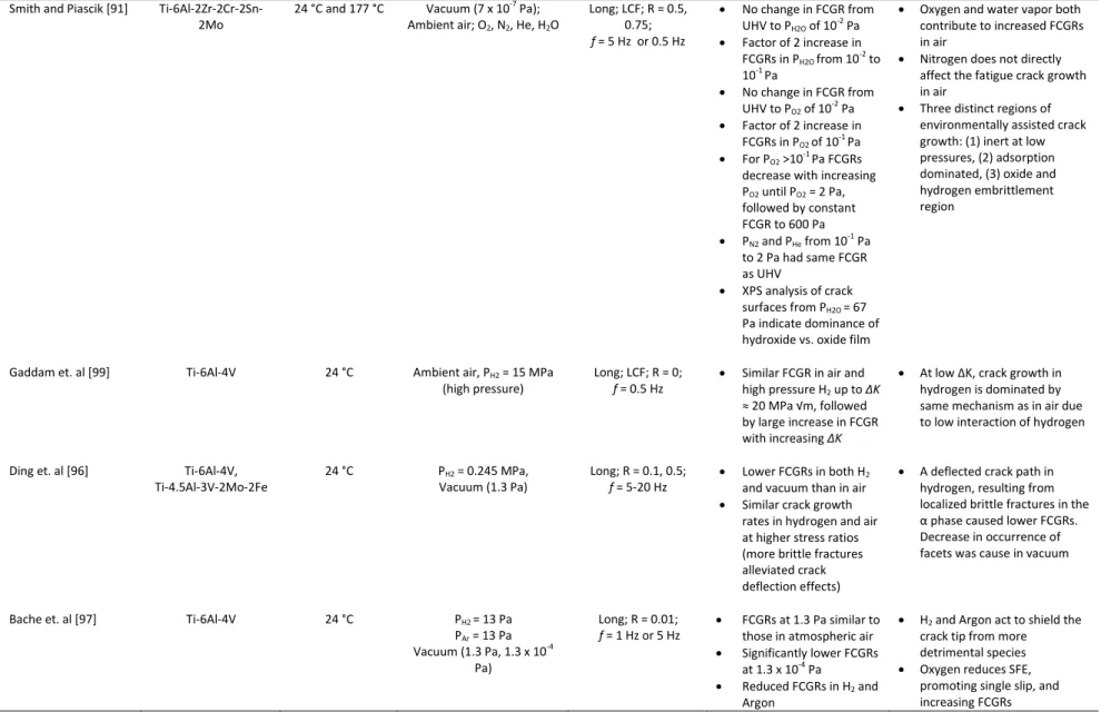 Table 2.1: Summary of prior investigations on environmental effects in titanium alloys 