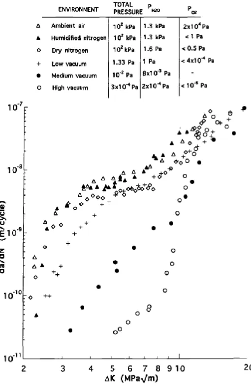 Figure  2.15:  Crack growth  rate data from  fatigue of Ti-6Al-4V, at  R  = 0.1 and 35 Hz showing  the effects of partial pressures of water vapor and oxygen are shown