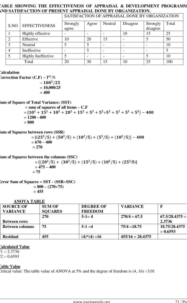 TABLE  SHOWING  THE  EFFECTIVENESS  OF  APPRAISAL  &amp;  DEVELOPMENT  PROGRAMME  AND SATISFACTION OF PRESENT APPRAISAL DONE BY ORGANIZATION