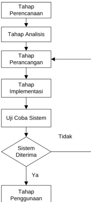 Figure 1. SDLC Development Diagram 